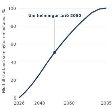 Forsenduferill sýnir hlutdeild starfandi í árgöngum sem hafa notið umbótanna; um helmingur árið 2050.