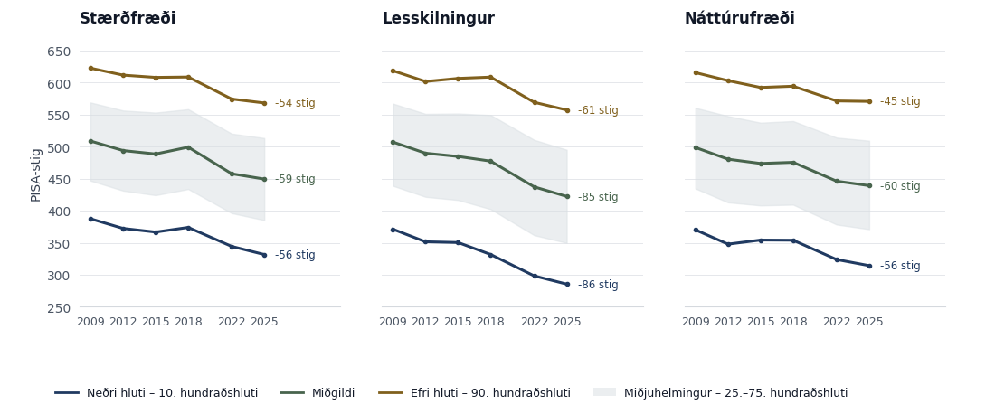 10. hundraðshluti, miðgildi og 90. hundraðshluti eftir námsgrein; bandið sýnir 25.–75. hundraðshluta.