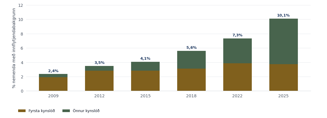 Fyrsta og önnur kynslóð nemenda með innflytjendabakgrunn. Hlutfall með innflytjendabakgrunn hækkar úr 2,4% árið 2009 í 10,1% árið 2025.