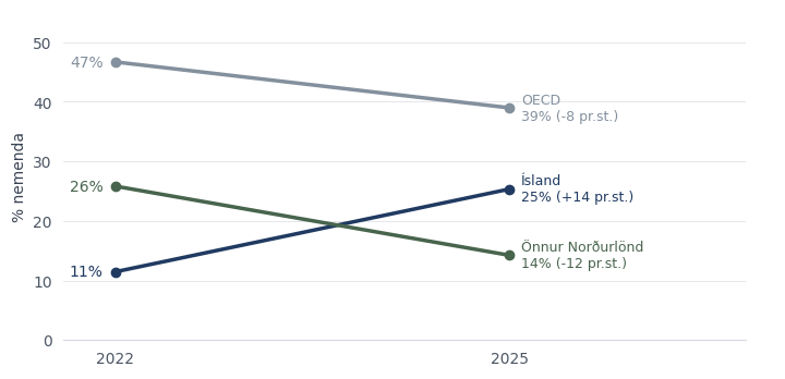 Ísland, OECD og önnur Norðurlönd: breyting 2022–2025 og núverandi hlutfall nemenda í viðkomandi skólum.