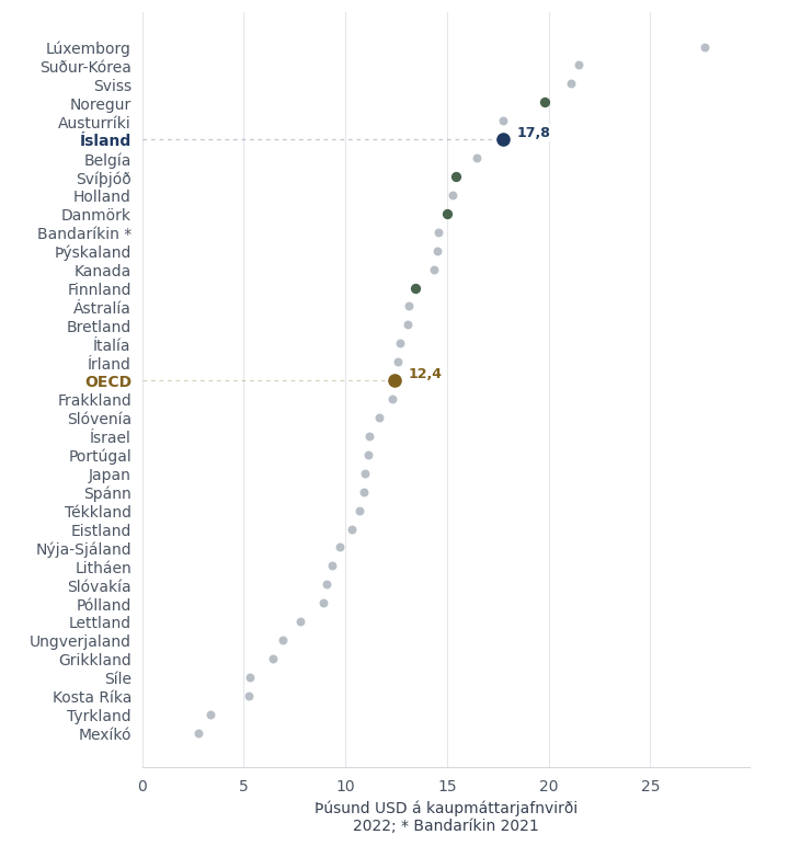 Allt landsúrtakið í punktaröð. Ísland og OECD eru auðkennd með stærri punktum og fíngerðum leiðarlínum.