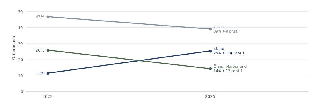 Ísland, OECD og önnur Norðurlönd: breyting 2022–2025 og núverandi hlutfall nemenda í viðkomandi skólum.