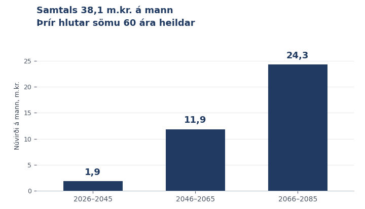 Þrjár súlur skipta núvirði á mann í 20 ára tímabil: 2026–2045: 1,9 m.kr.; 2046–2065: 11,9 m.kr.; 2066–2085: 24,3 m.kr. Samtals 38,1 m.kr. á mann yfir 60 ár. Stærstur hluti kemur síðustu tvo áratugina. Kaupmáttur 2025 samkvæmt VNV.