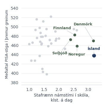 Landapunktar bera saman tilkynntan stafrænan námstíma og jafnt meðaltal þriggja PISA-greina; Ísland og Norðurlönd merkt.