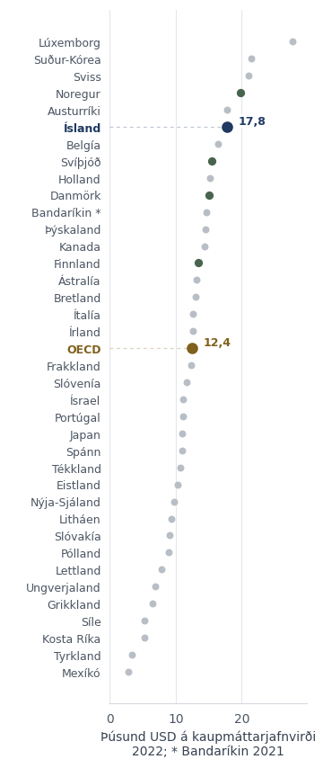 Allt landsúrtakið í punktaröð. Ísland og OECD eru auðkennd með stærri punktum og fíngerðum leiðarlínum.