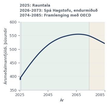 Ársmeðalmannfjöldi 2025–2085: 391.884 í upphafi, hækkar fram undir 2070 og endar um 520.888. Frá 2074 notar ársmeðaltalið framlengingu með OECD-mannfjöldavexti.
