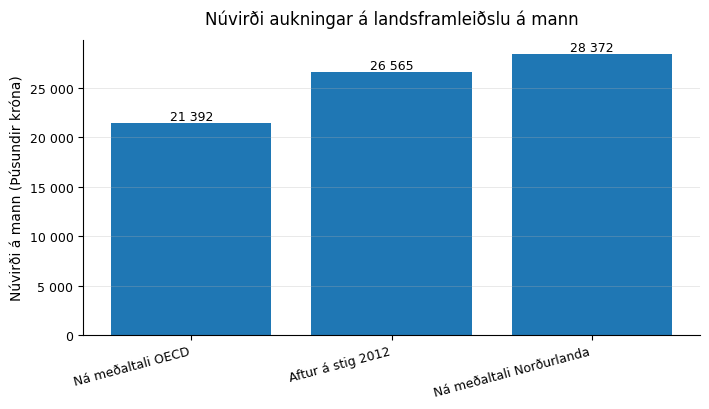 Mynd 1. Núvirði aukinnar landsframleiðslu á mann næstu 60 ár eftir markmiðum.