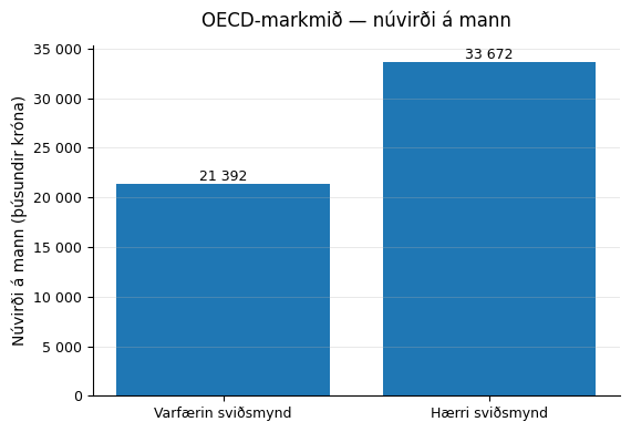 Mynd 10. Núvirði aukinnar landsframleiðslu á mann – markmið Ná meðaltali OECD.