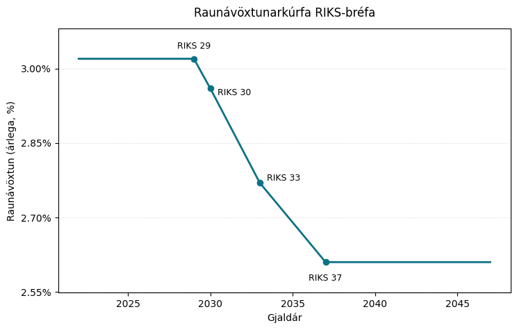 Mynd 16. Raunávöxtunarkúrfa RIKS-bréfa.