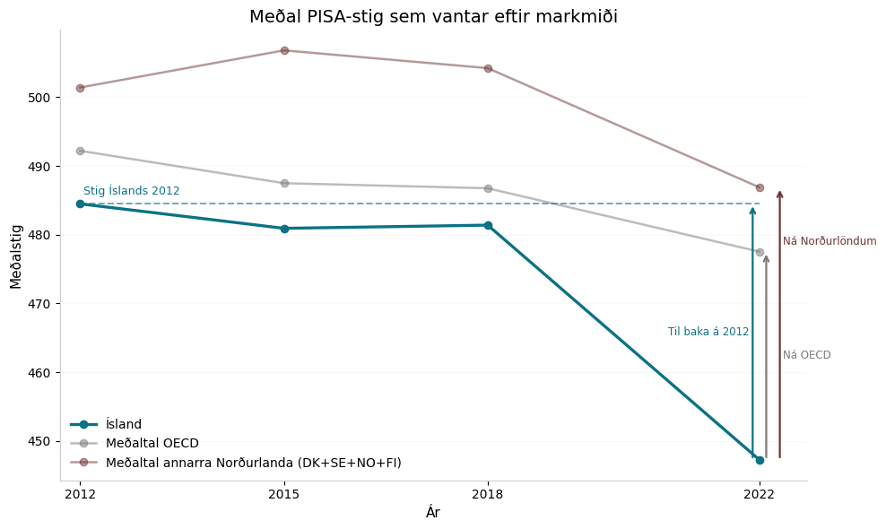 Mynd 2. Meðal PISA-stig sem vantar fyrir hvert markmið.