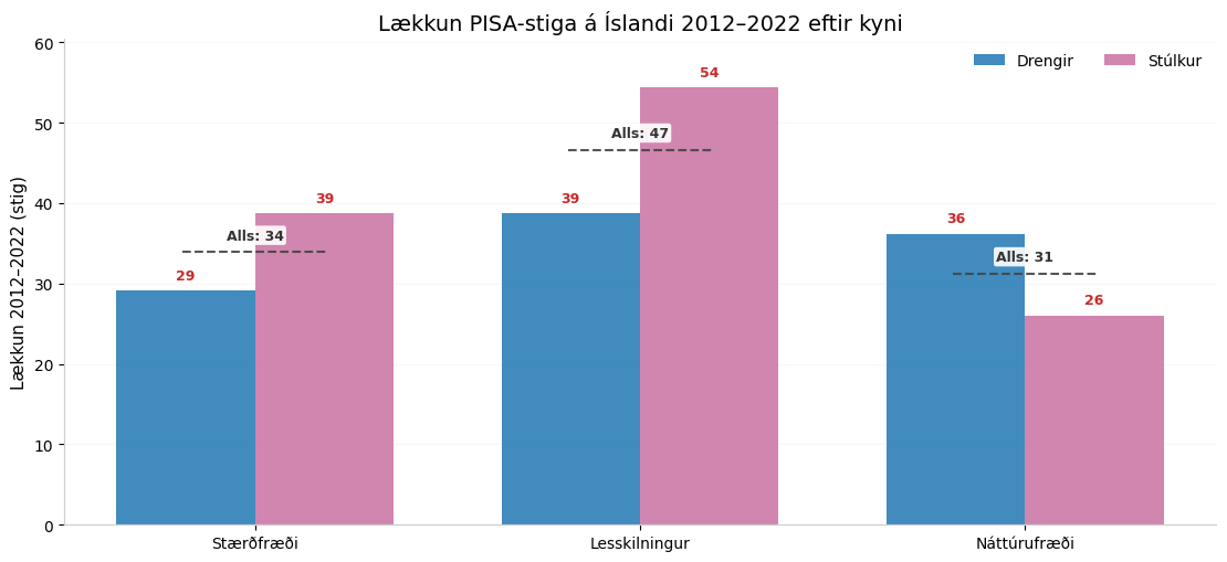 Mynd 7, neðri hluti: lækkun PISA-stiga 2012–2022 eftir kyni.